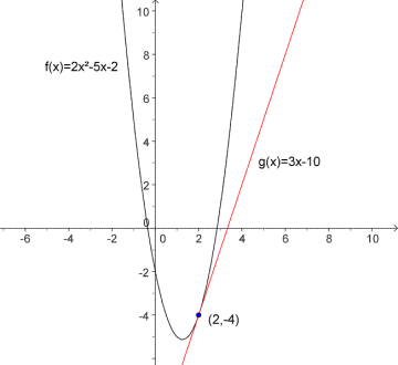Figuren viser grafen til f(x) og tangenten g(x). Tangenten tangerer f i x=2.